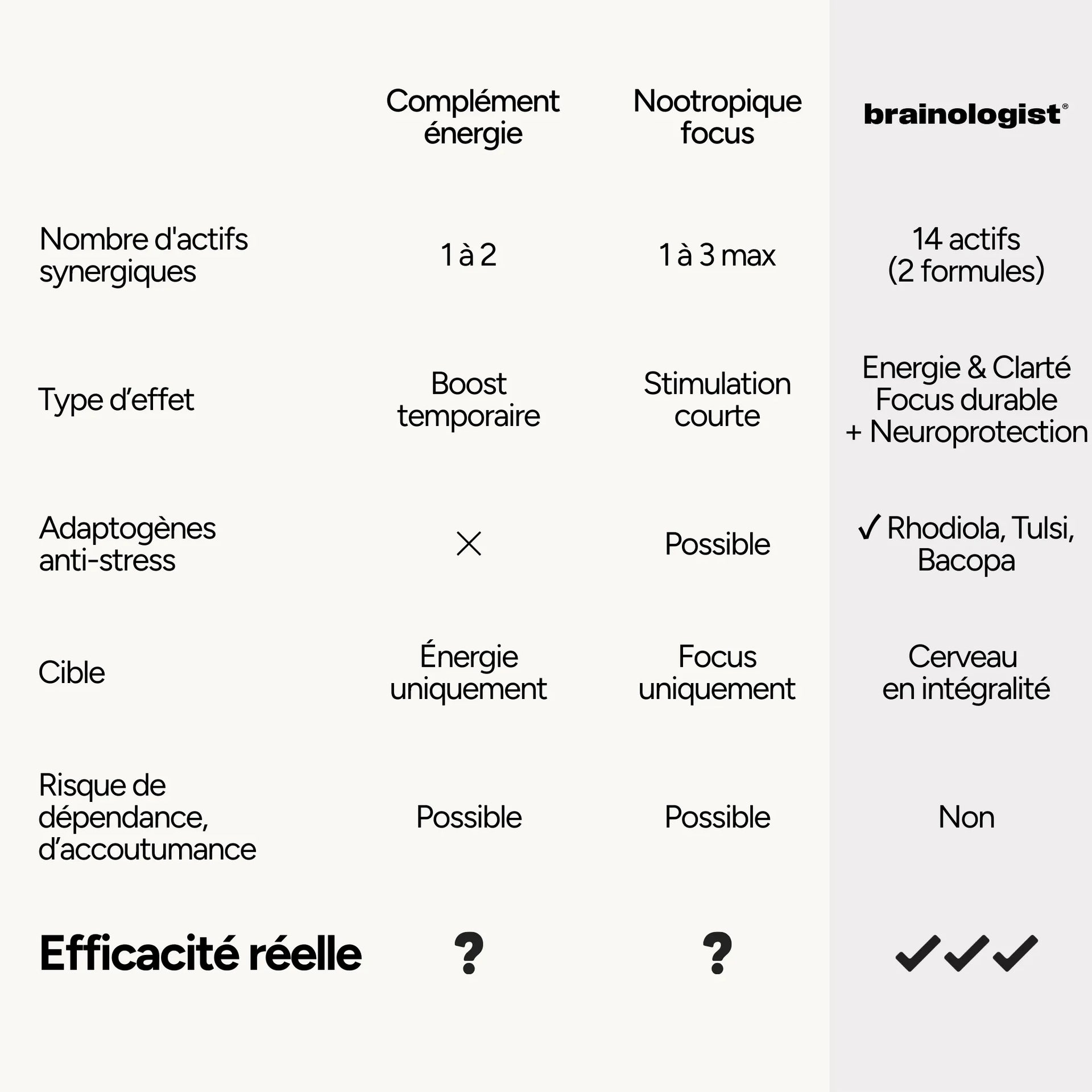 Comparatif Duo Performance + Réveil cérébral Brainologist versus compléments mono-actif énergie ou nootropique pour le focus