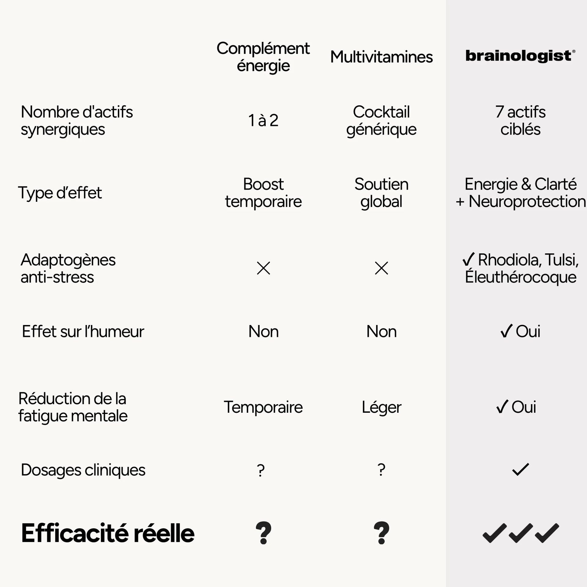 Comparatif Réveil Cérébral Brainologist versus compléments énergie et multivitamines